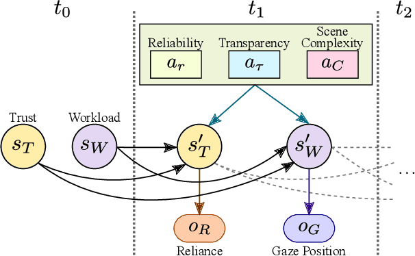 Figure 4 for Toward Adaptive Trust Calibration for Level 2 Driving Automation