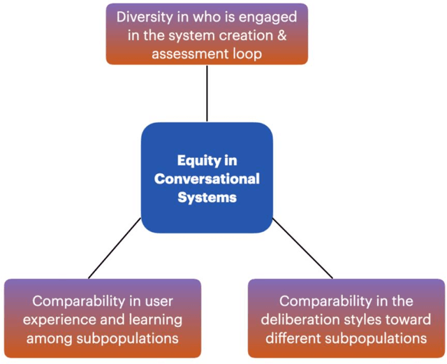 Figure 2 for A critical appraisal of equity in conversational AI: Evidence from auditing GPT-3's dialogues with different publics on climate change and Black Lives Matter