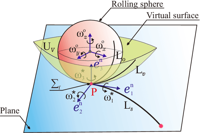 Figure 2 for Darboux-Frame-Based Parametrization for a Spin-Rolling Sphere on a Plane: A Nonlinear Transformation of Underactuated System to Fully-Actuated Model
