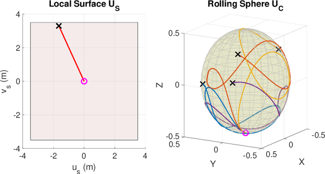 Figure 4 for Darboux-Frame-Based Parametrization for a Spin-Rolling Sphere on a Plane: A Nonlinear Transformation of Underactuated System to Fully-Actuated Model