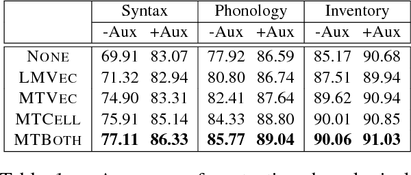 Figure 2 for Learning Language Representations for Typology Prediction