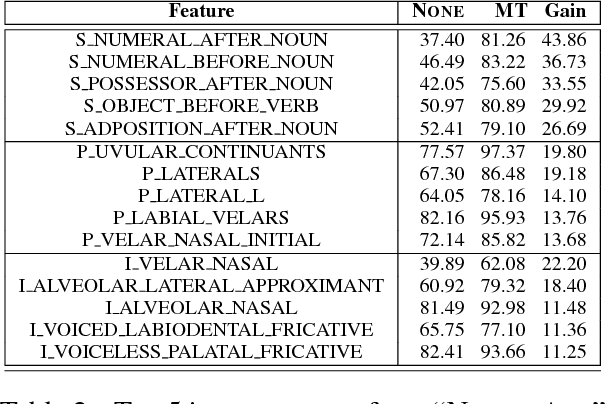 Figure 3 for Learning Language Representations for Typology Prediction