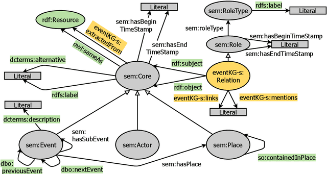 Figure 3 for EventKG - the Hub of Event Knowledge on the Web - and Biographical Timeline Generation