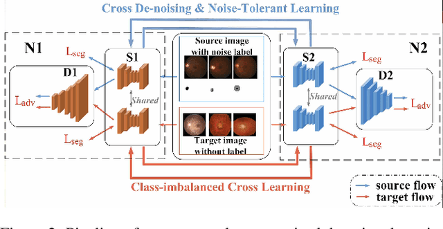 Figure 3 for Cross-denoising Network against Corrupted Labels in Medical Image Segmentation with Domain Shift