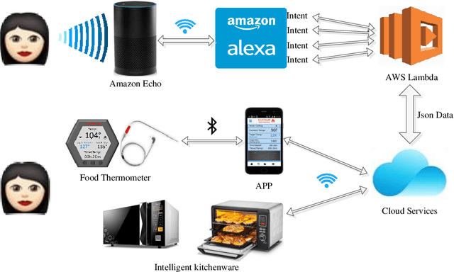 Figure 1 for Design and implementation of smart cooking based on amazon echo