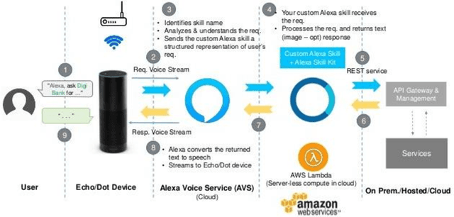 Figure 3 for Design and implementation of smart cooking based on amazon echo