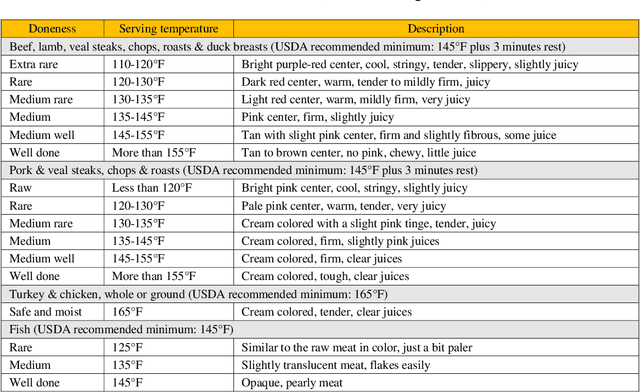 Figure 2 for Design and implementation of smart cooking based on amazon echo