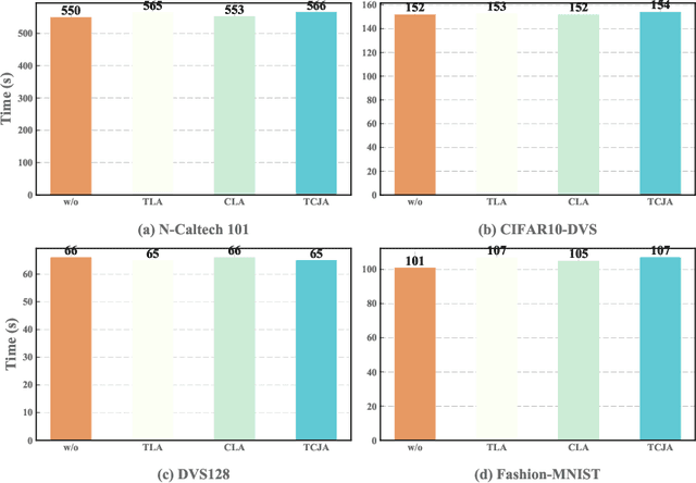 Figure 2 for TCJA-SNN: Temporal-Channel Joint Attention for Spiking Neural Networks