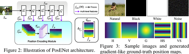 Figure 4 for How Much Position Information Do Convolutional Neural Networks Encode?
