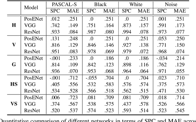 Figure 2 for How Much Position Information Do Convolutional Neural Networks Encode?