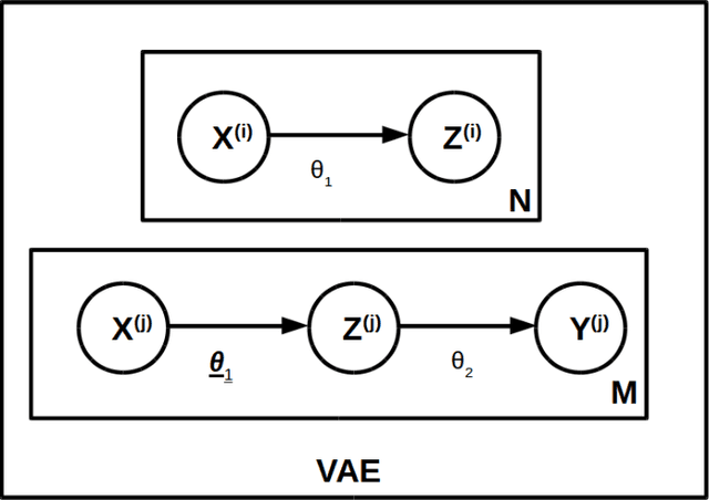 Figure 2 for Performance Analysis of Semi-supervised Learning in the Small-data Regime using VAEs