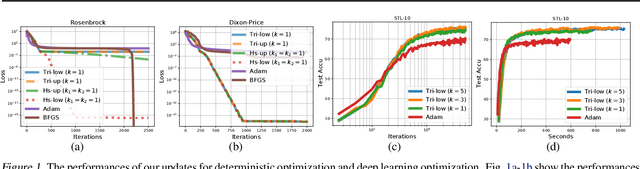 Figure 1 for Structured second-order methods via natural gradient descent