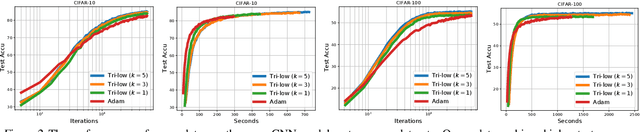 Figure 2 for Structured second-order methods via natural gradient descent