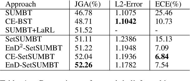 Figure 2 for Uncertainty Measures in Neural Belief Tracking and the Effects on Dialogue Policy Performance