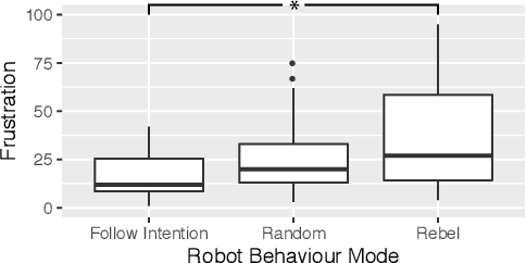 Figure 3 for Rebellion and Disobedience as Useful Tools in Human-Robot Interaction Research -- The Handheld Robotics Case