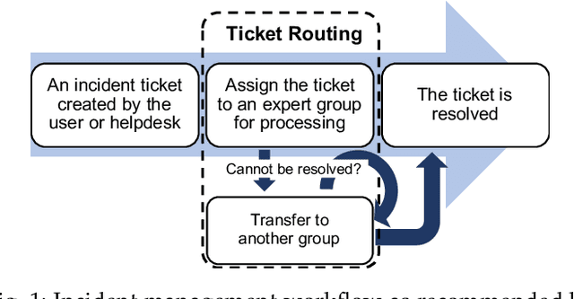 Figure 1 for UFTR: A Unified Framework for Ticket Routing