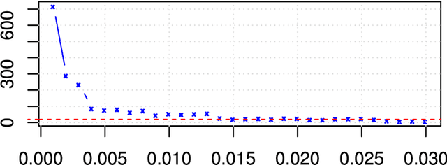 Figure 1 for A note on the lack of symmetry in the graphical lasso