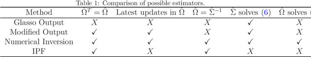 Figure 2 for A note on the lack of symmetry in the graphical lasso