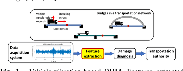 Figure 1 for Damage-sensitive and domain-invariant feature extraction for vehicle-vibration-based bridge health monitoring