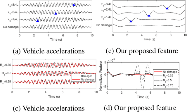 Figure 3 for Damage-sensitive and domain-invariant feature extraction for vehicle-vibration-based bridge health monitoring