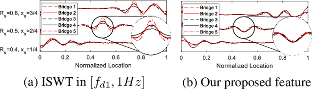 Figure 4 for Damage-sensitive and domain-invariant feature extraction for vehicle-vibration-based bridge health monitoring