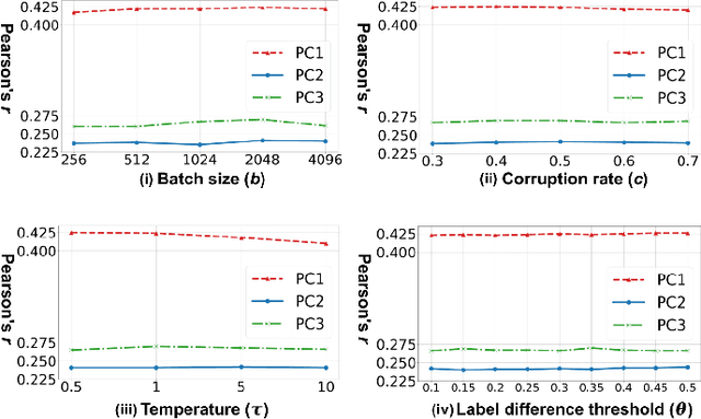 Figure 3 for A Novel Supervised Contrastive Regression Framework for Prediction of Neurocognitive Measures Using Multi-Site Harmonized Diffusion MRI Tractography