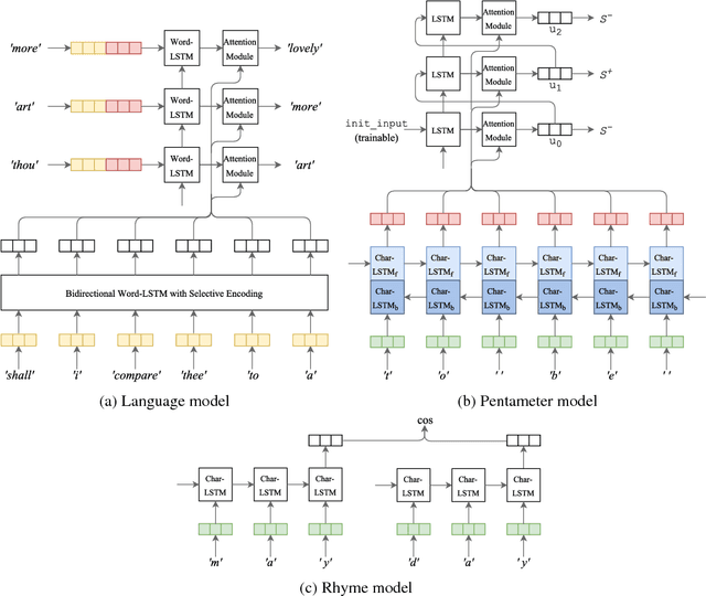 Figure 2 for Deep-speare: A Joint Neural Model of Poetic Language, Meter and Rhyme