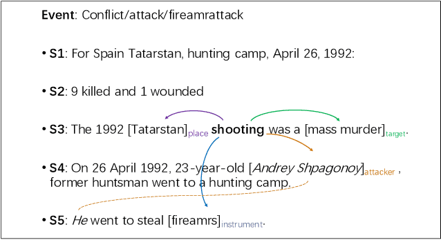 Figure 1 for CUP: Curriculum Learning based Prompt Tuning for Implicit Event Argument Extraction