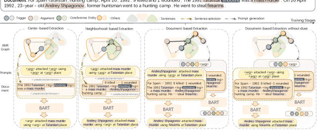 Figure 3 for CUP: Curriculum Learning based Prompt Tuning for Implicit Event Argument Extraction