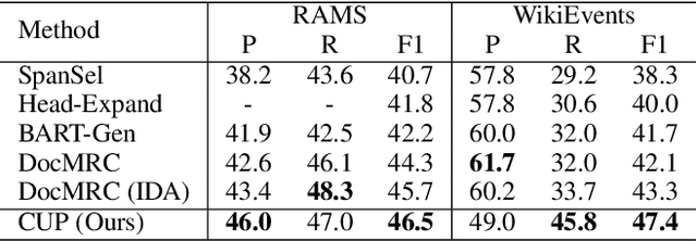 Figure 4 for CUP: Curriculum Learning based Prompt Tuning for Implicit Event Argument Extraction