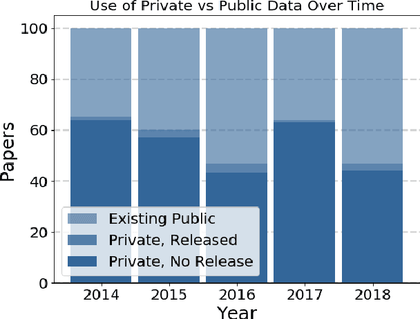 Figure 1 for The Role of Publicly Available Data in MICCAI Papers from 2014 to 2018