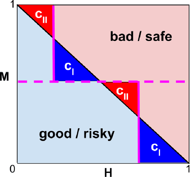 Figure 3 for Algorithmic Assistance with Recommendation-Dependent Preferences