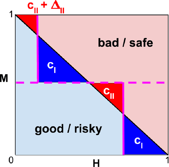 Figure 4 for Algorithmic Assistance with Recommendation-Dependent Preferences