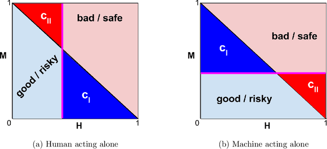 Figure 2 for Algorithmic Assistance with Recommendation-Dependent Preferences