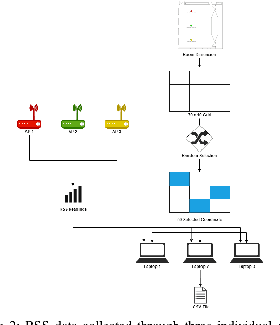 Figure 2 for Three-Way Deep Neural Network for Radio Frequency Map Generation and Source Localization