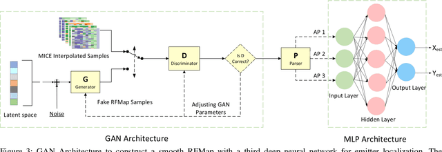 Figure 3 for Three-Way Deep Neural Network for Radio Frequency Map Generation and Source Localization