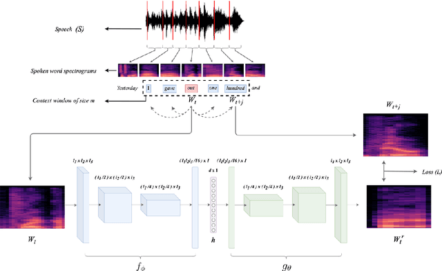 Figure 1 for Contextualized Spoken Word Representations from Convolutional Autoencoders