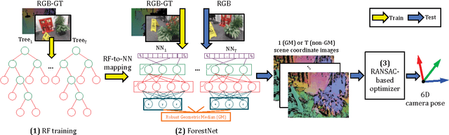 Figure 2 for Random Forests versus Neural Networks - What's Best for Camera Localization?