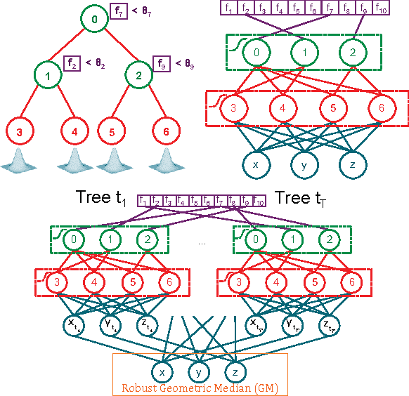 Figure 3 for Random Forests versus Neural Networks - What's Best for Camera Localization?