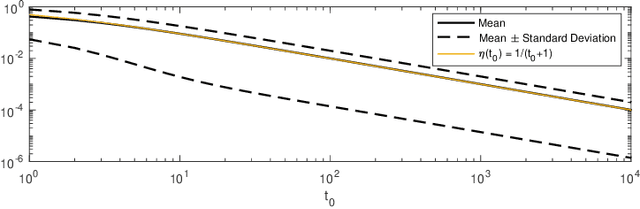 Figure 3 for Analysis of Stochastic Gradient Descent in Continuous Time