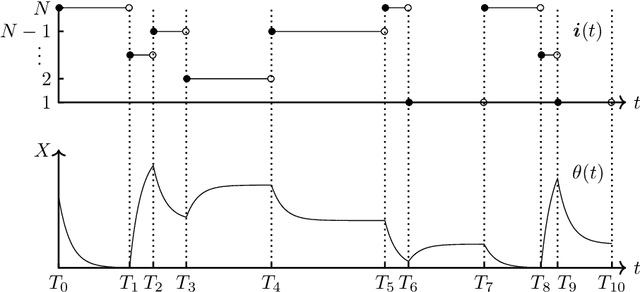 Figure 1 for Analysis of Stochastic Gradient Descent in Continuous Time