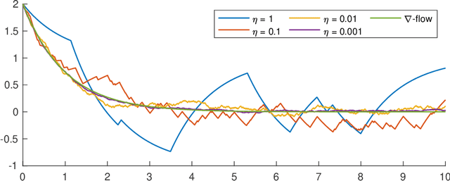Figure 2 for Analysis of Stochastic Gradient Descent in Continuous Time
