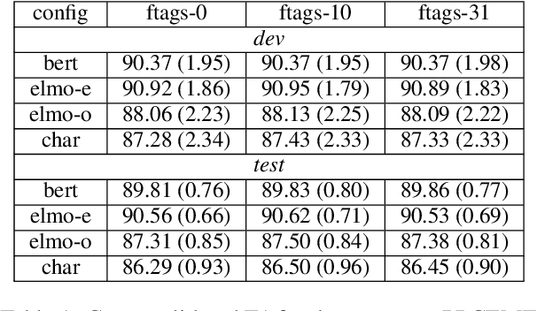 Figure 1 for Penn-Helsinki Parsed Corpus of Early Modern English: First Parsing Results and Analysis