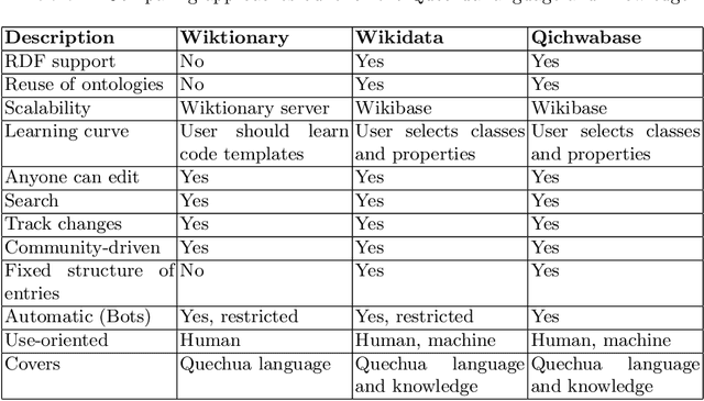 Figure 1 for Getting Quechua Closer to Final Users through Knowledge Graphs
