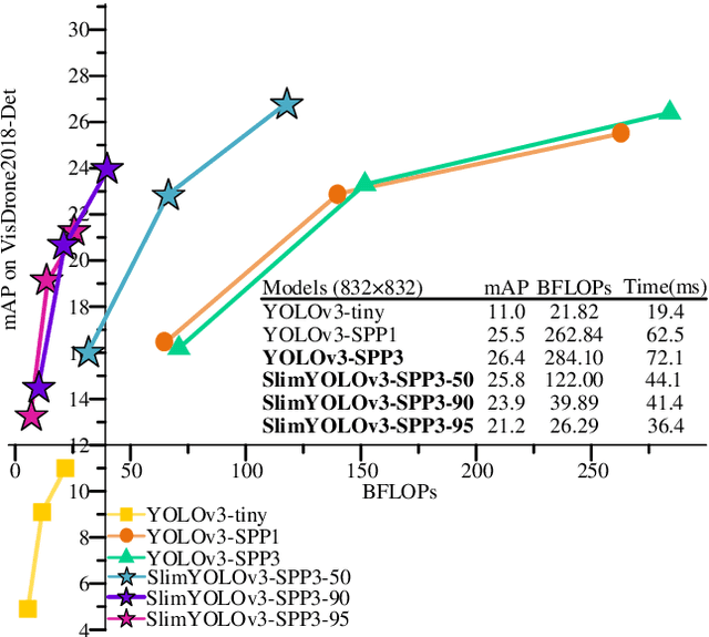 Figure 1 for SlimYOLOv3: Narrower, Faster and Better for Real-Time UAV Applications