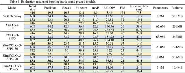 Figure 2 for SlimYOLOv3: Narrower, Faster and Better for Real-Time UAV Applications