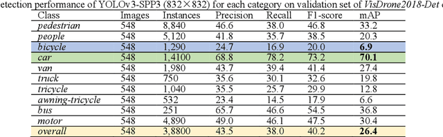 Figure 3 for SlimYOLOv3: Narrower, Faster and Better for Real-Time UAV Applications
