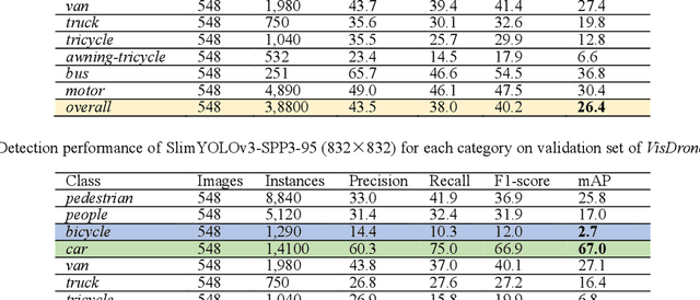 Figure 4 for SlimYOLOv3: Narrower, Faster and Better for Real-Time UAV Applications