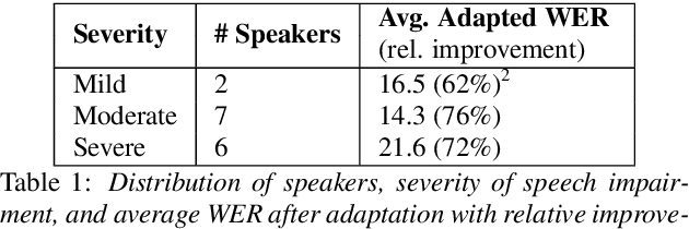 Figure 1 for Assessing ASR Model Quality on Disordered Speech using BERTScore