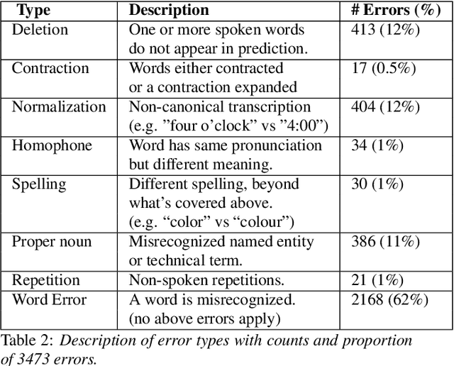 Figure 3 for Assessing ASR Model Quality on Disordered Speech using BERTScore